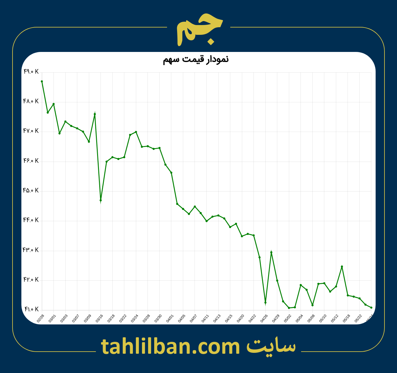 تصویر نمودار 3 ماهه قیمت سهم