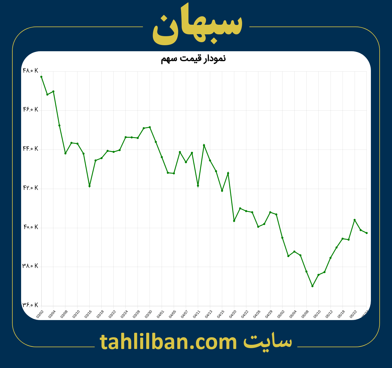 تصویر نمودار 3 ماهه قیمت سهم