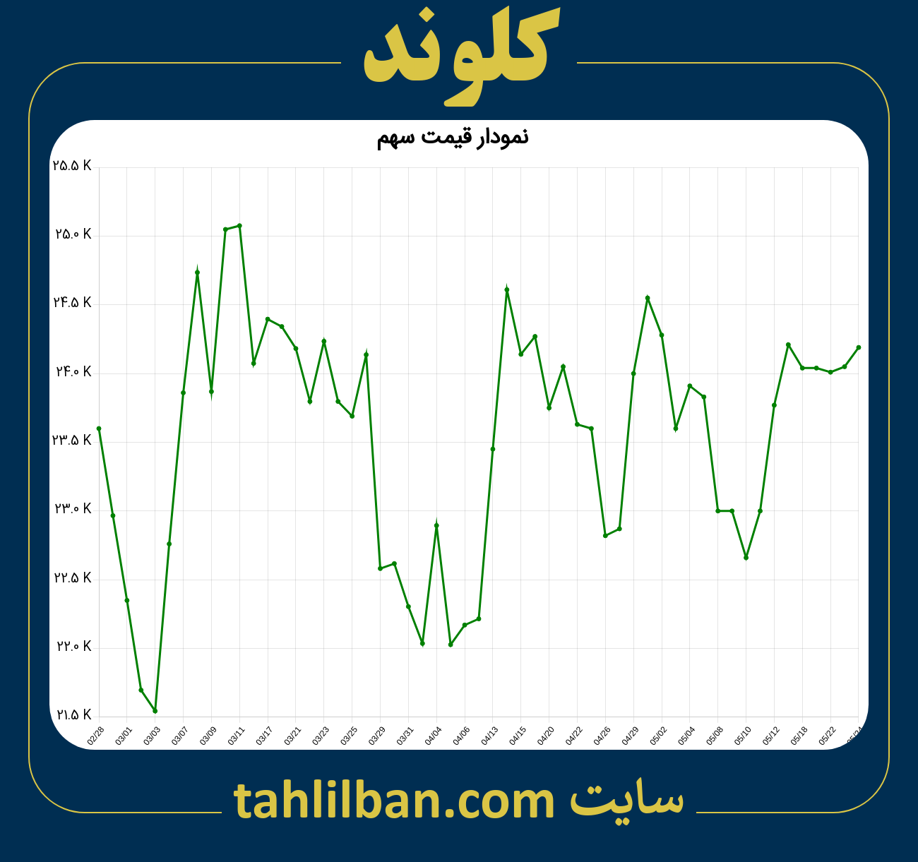 تصویر نمودار 3 ماهه قیمت سهم