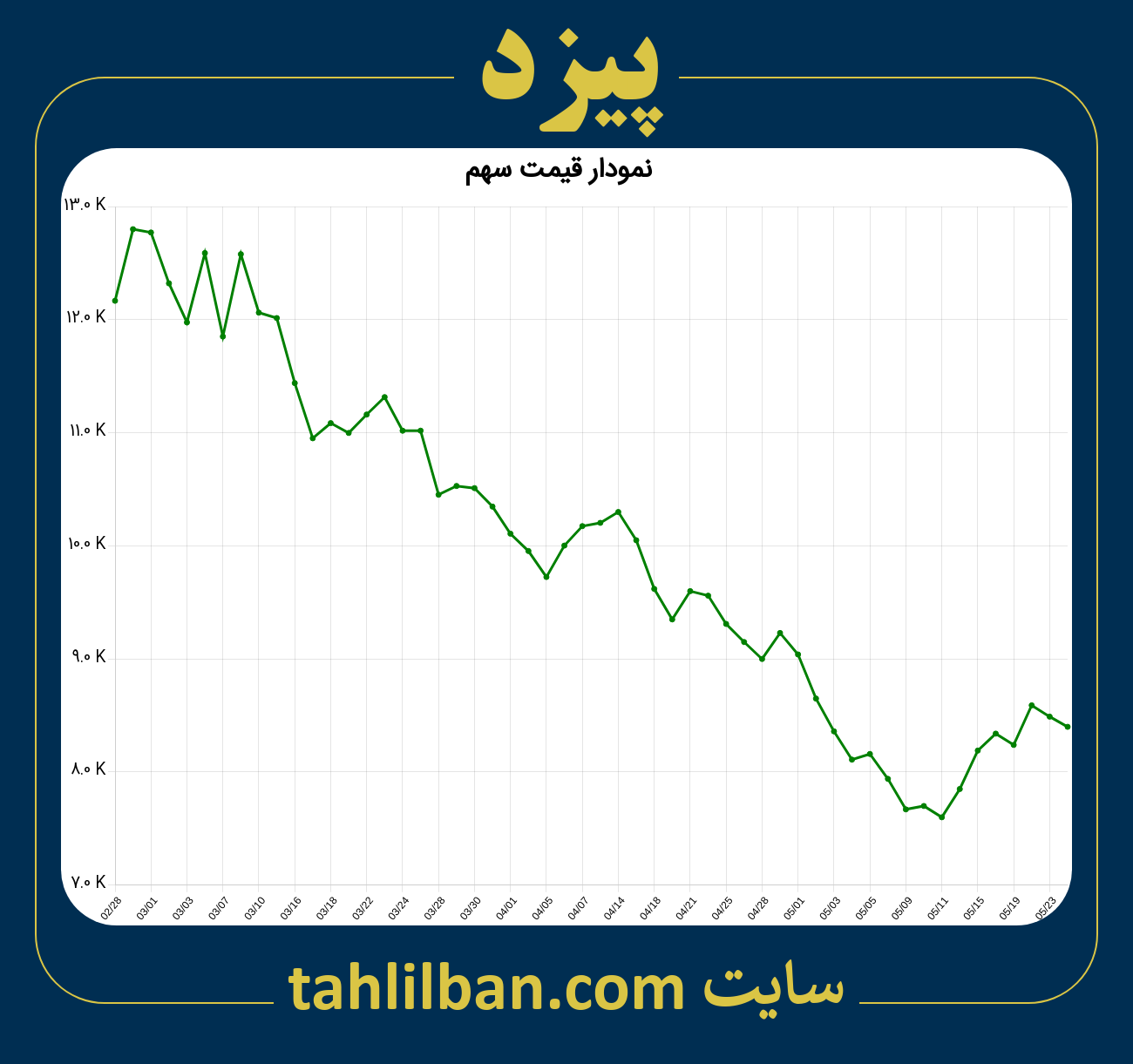 تصویر نمودار 3 ماهه قیمت سهم