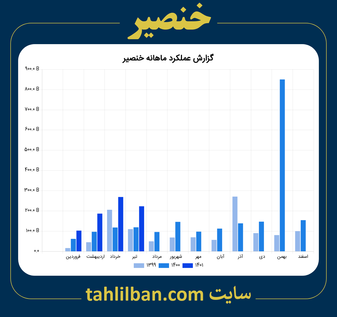 تصویر نمودار ماهانه