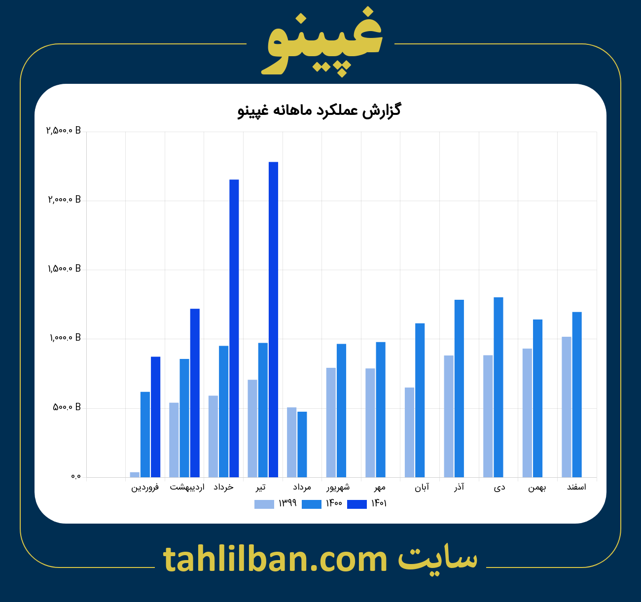 تصویر نمودار ماهانه