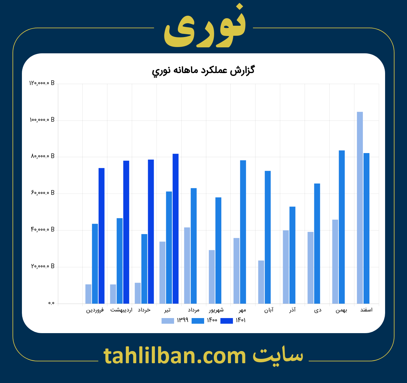 تصویر نمودار ماهانه