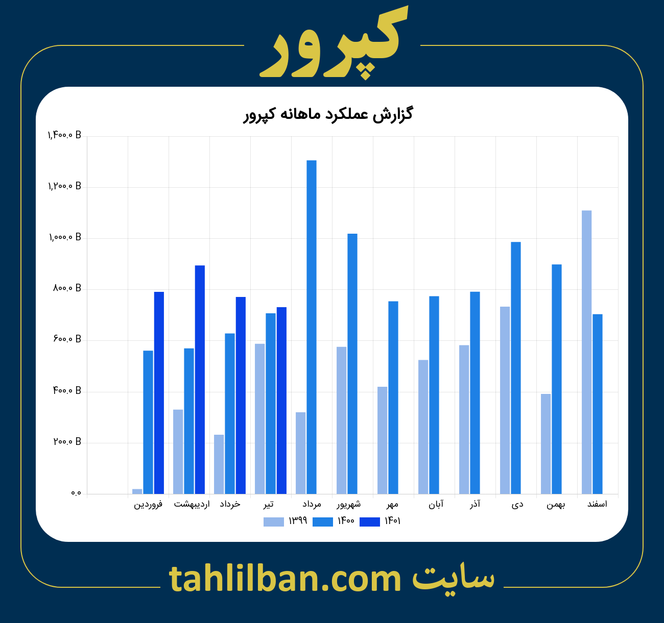 تصویر نمودار ماهانه