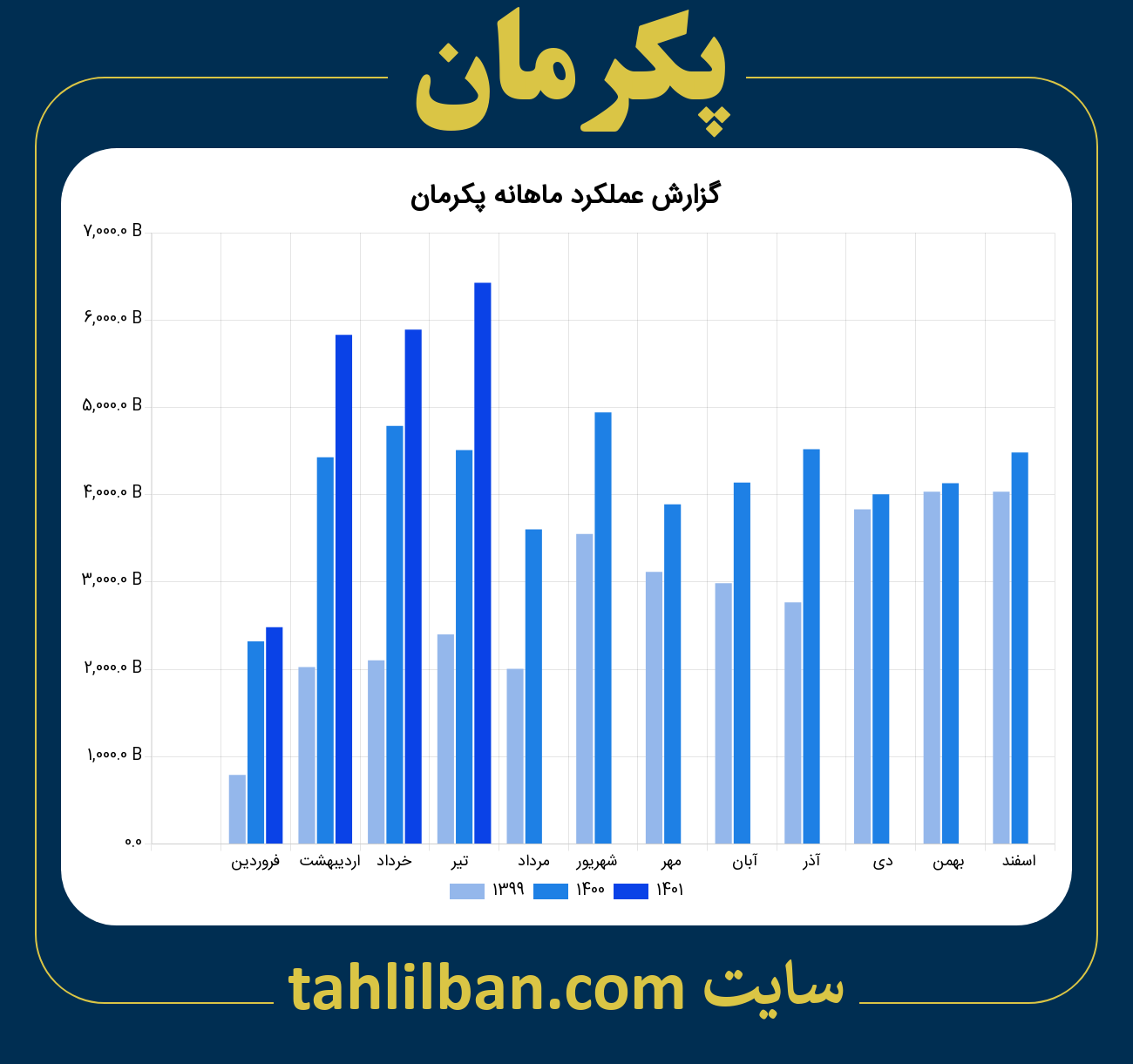 تصویر نمودار ماهانه