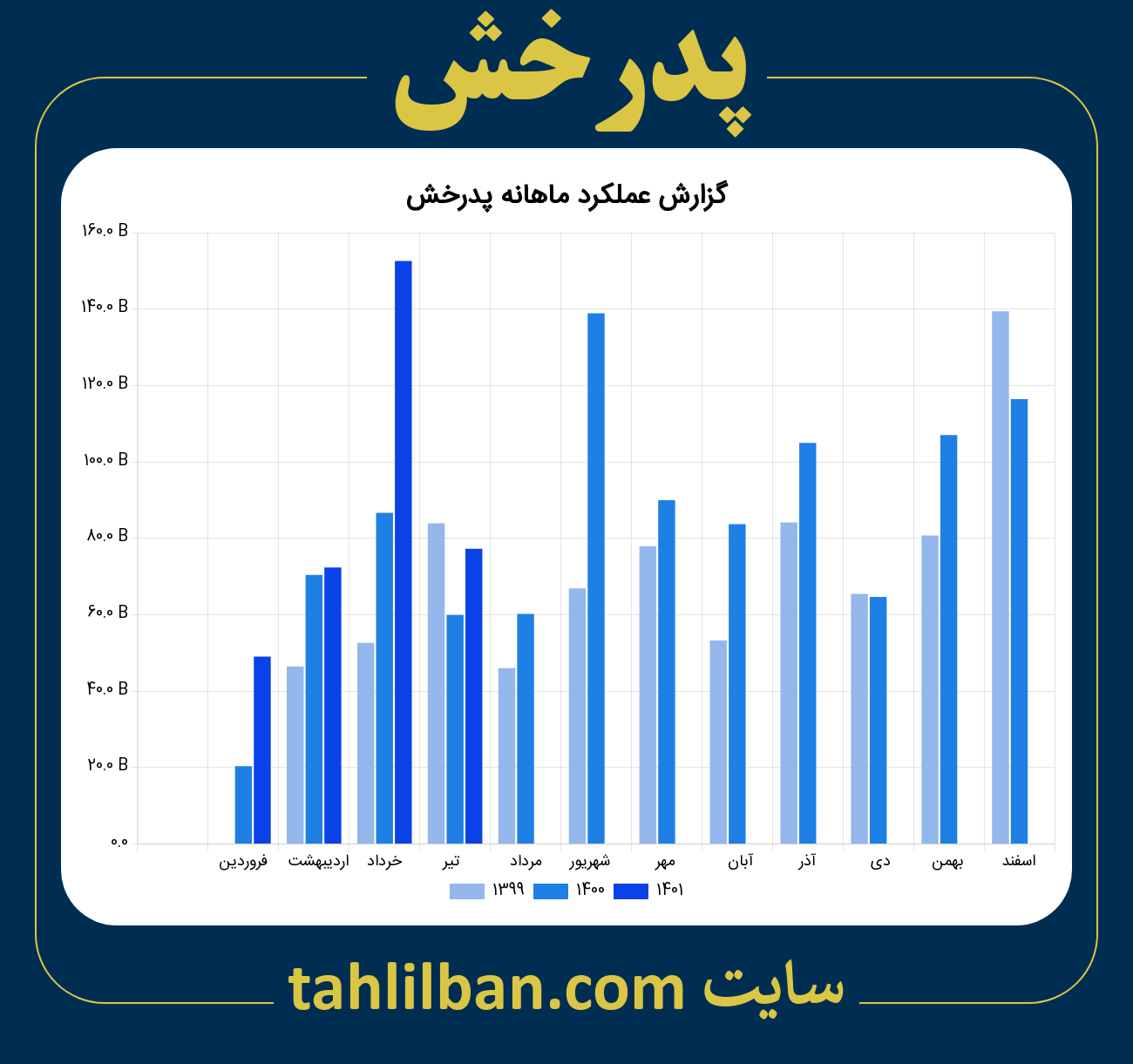 تصویر نمودار ماهانه