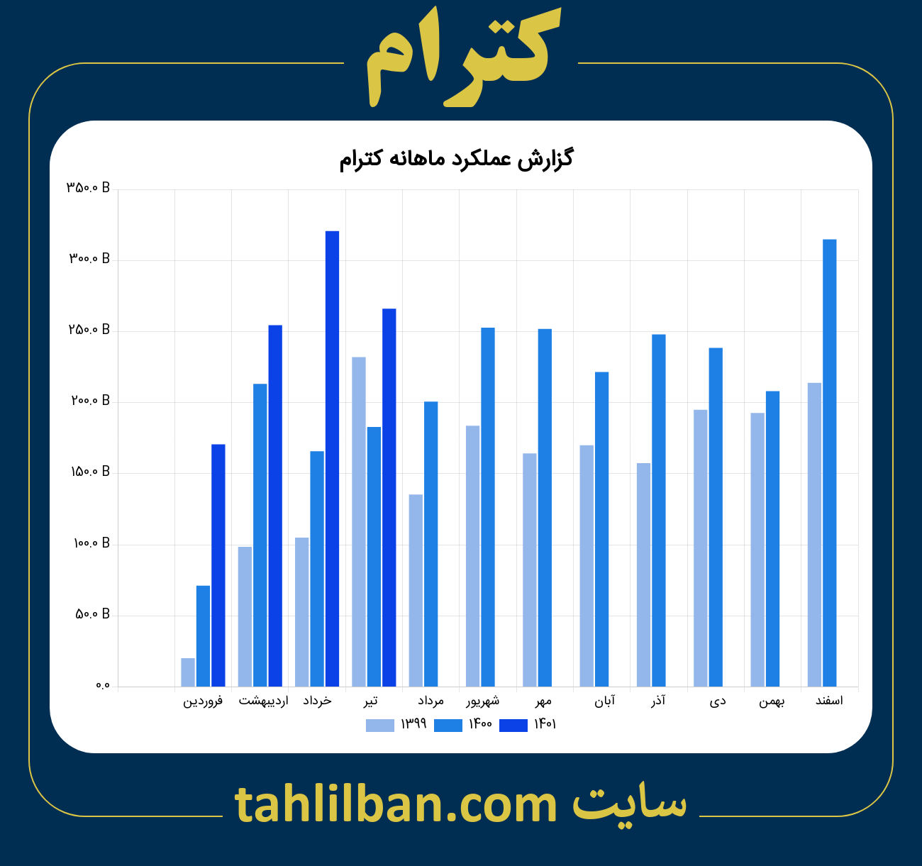 تصویر نمودار ماهانه