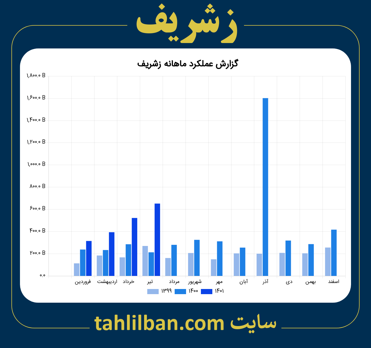 تصویر نمودار ماهانه