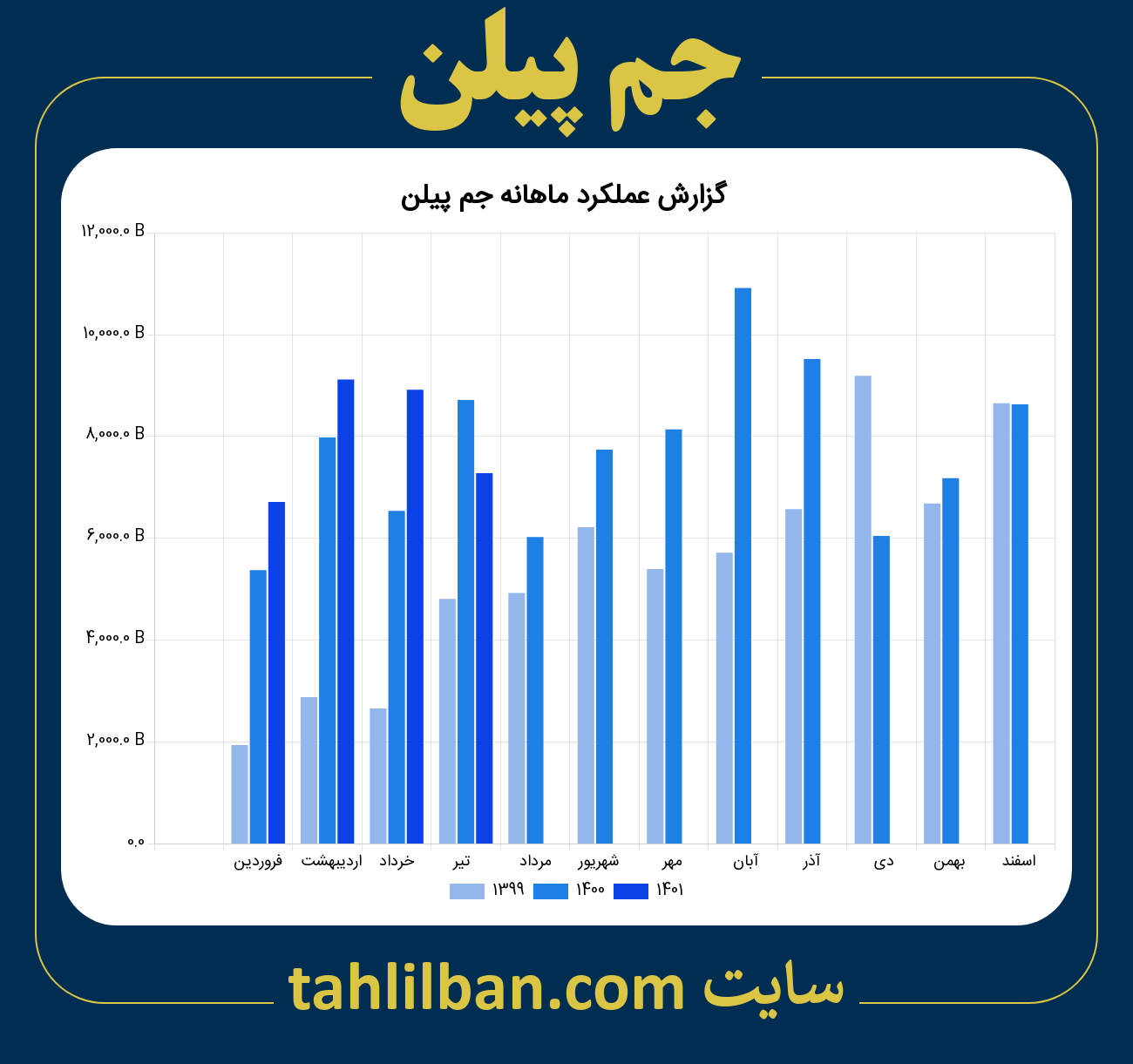 تصویر نمودار ماهانه