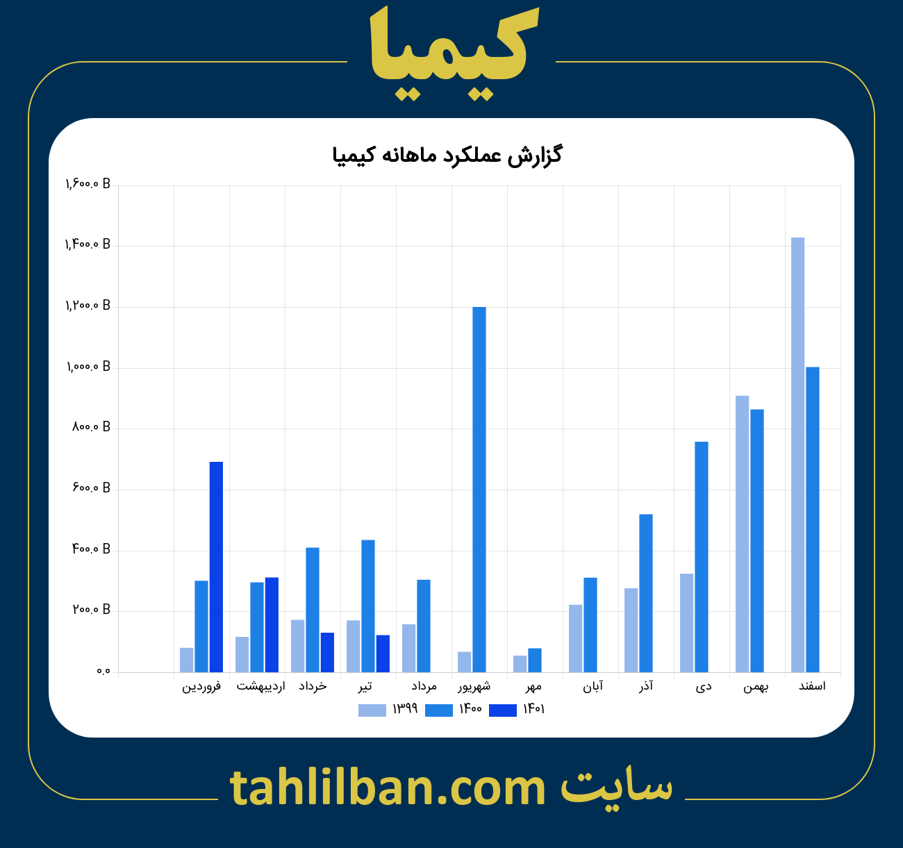 تصویر نمودار ماهانه