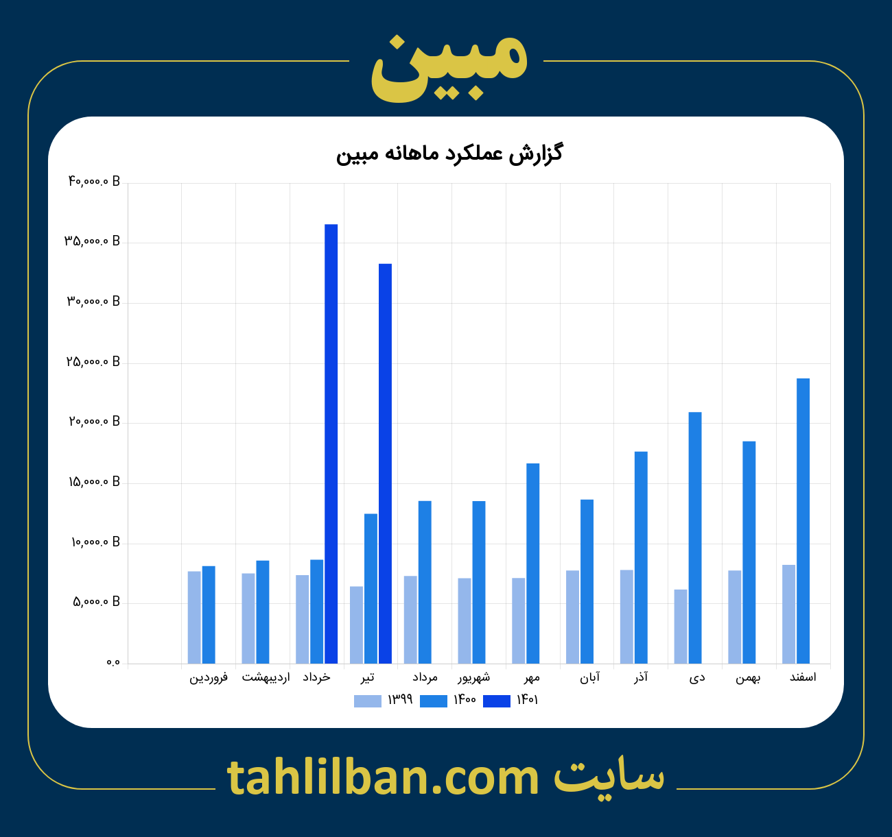 تصویر نمودار ماهانه