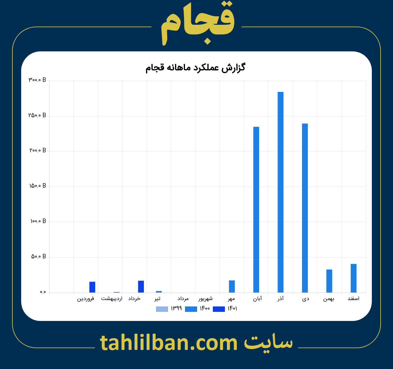 تصویر نمودار ماهانه