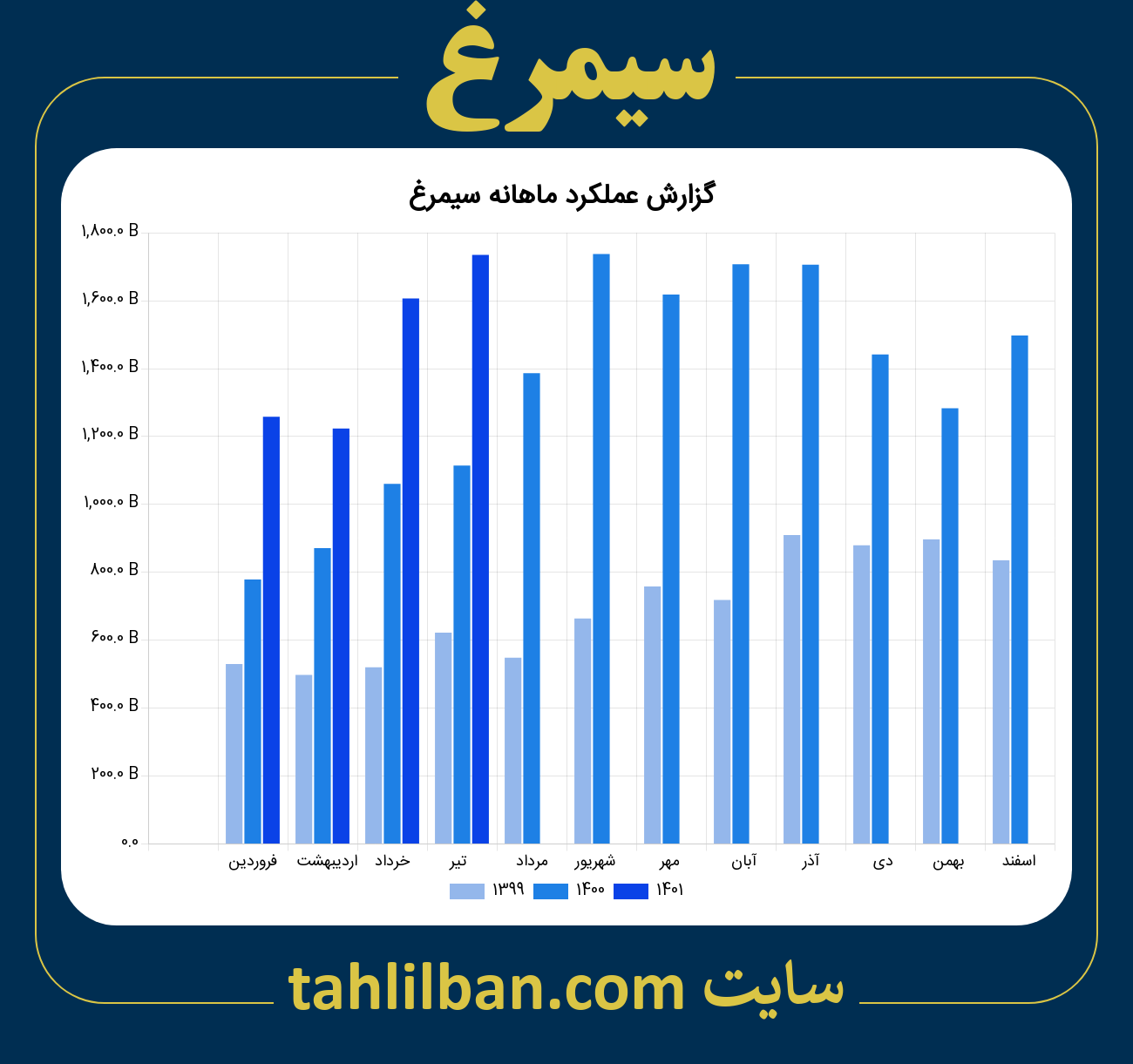 تصویر نمودار ماهانه