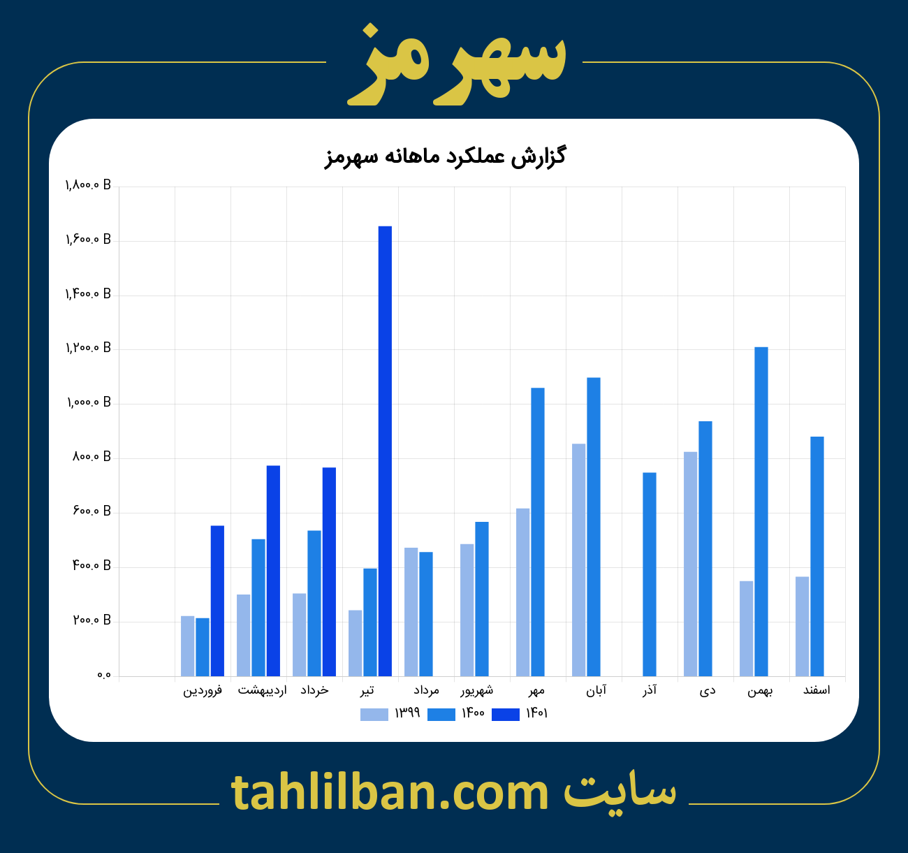 تصویر نمودار ماهانه