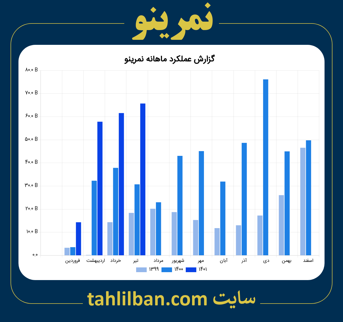 تصویر نمودار ماهانه