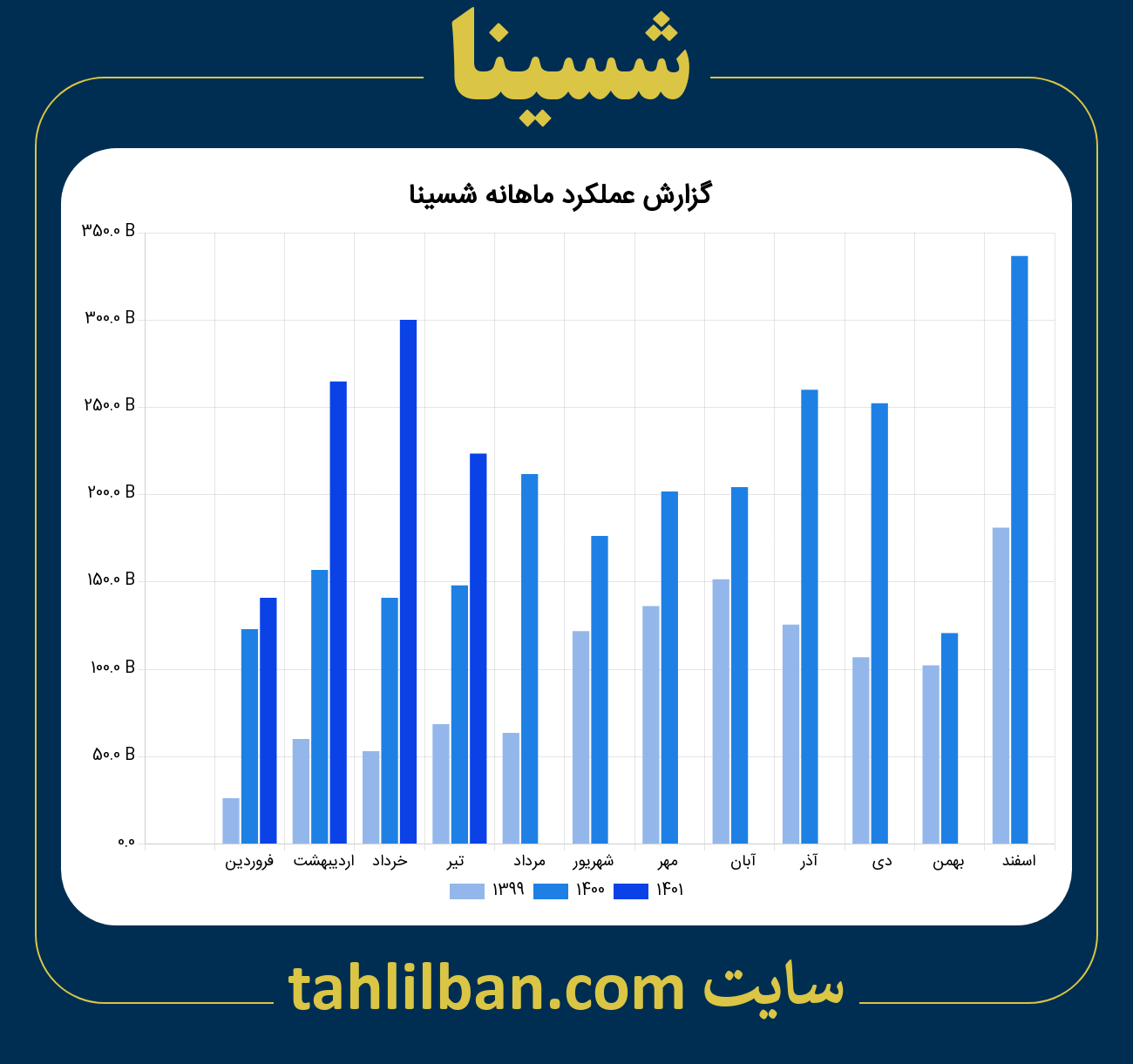 تصویر نمودار ماهانه