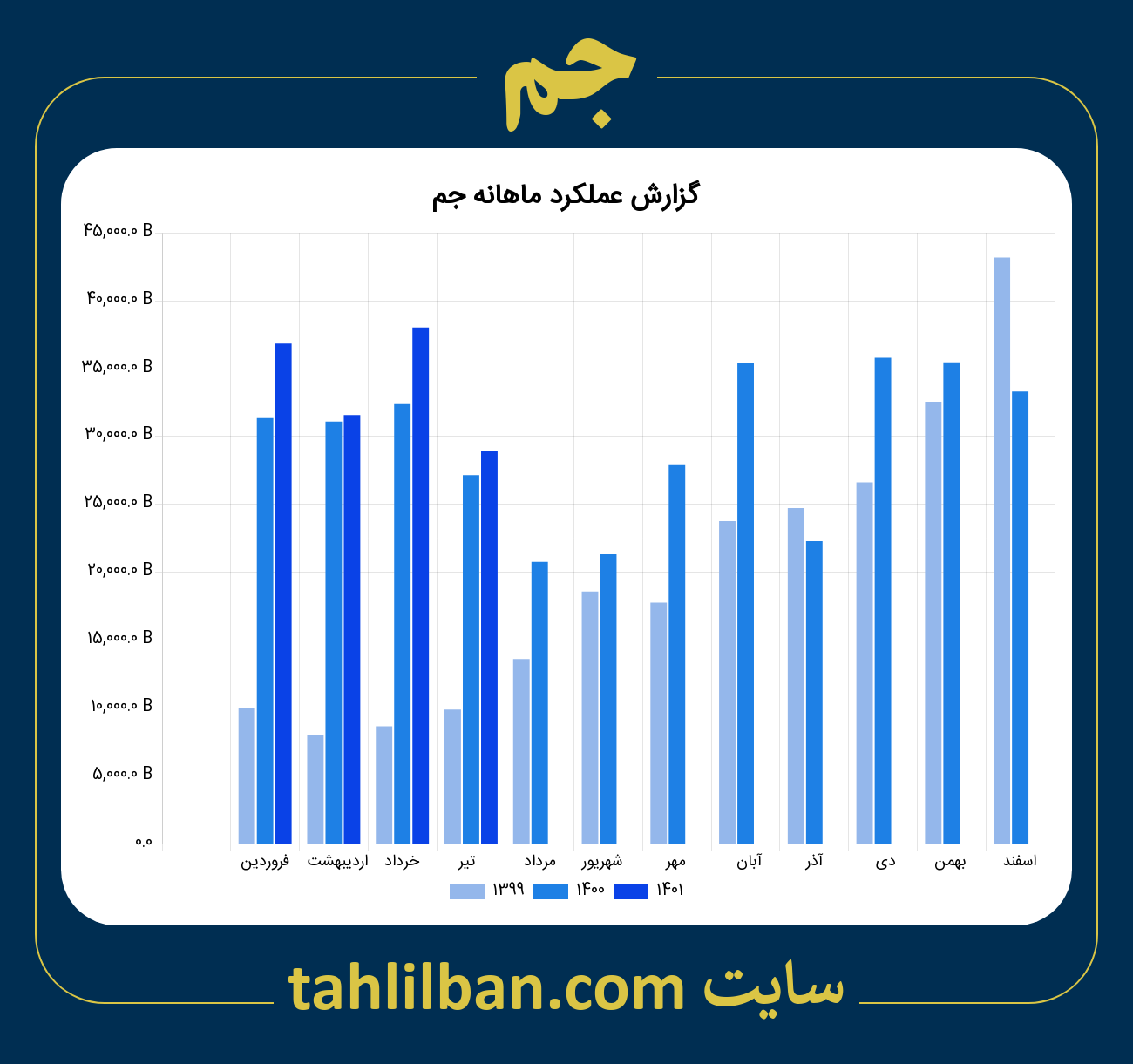 تصویر نمودار ماهانه