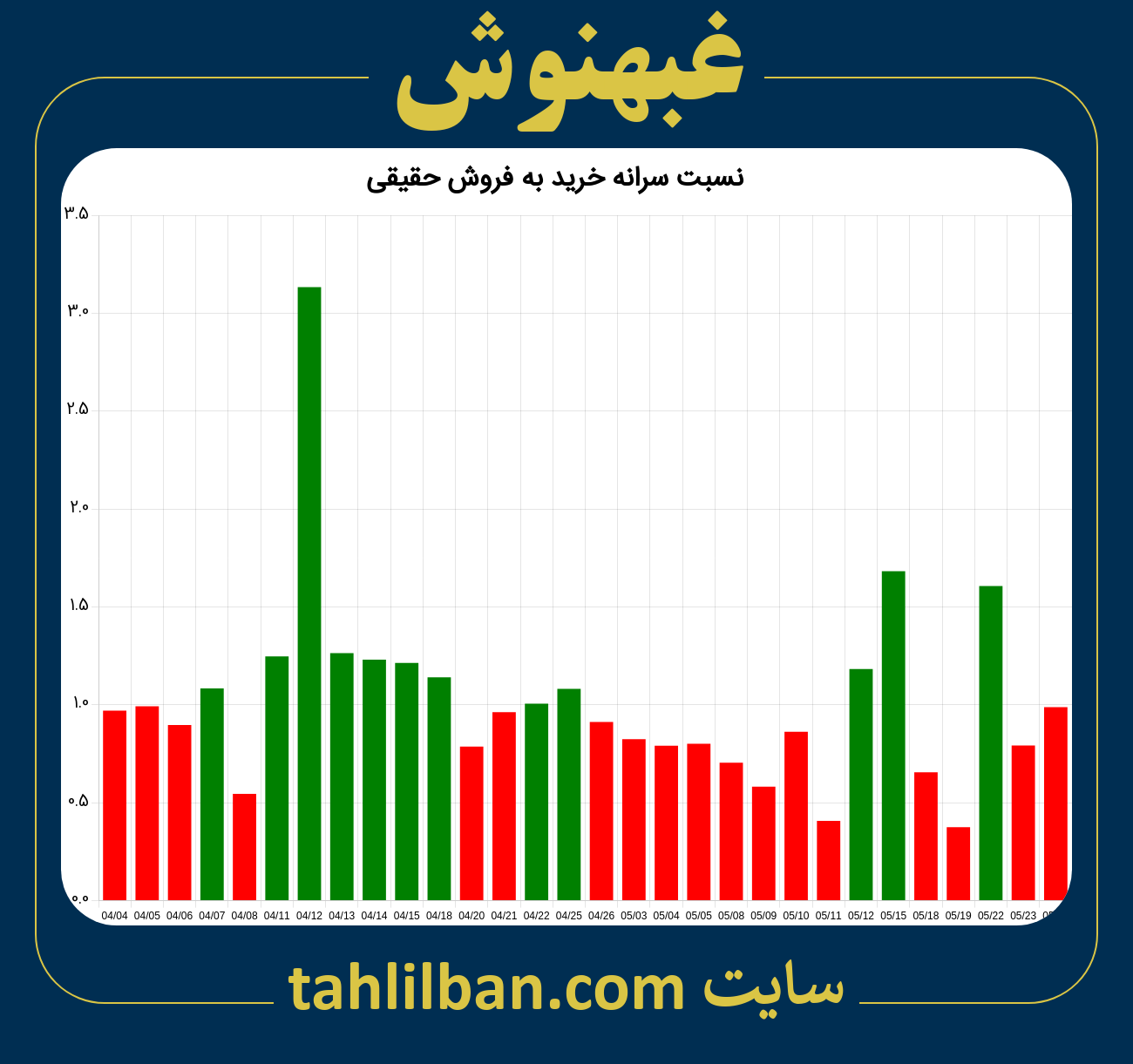 تصویر نمودار نسبت سرانه خرید به فروش حقیقی