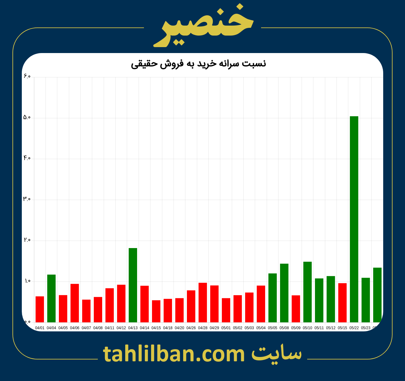 تصویر نمودار نسبت سرانه خرید به فروش حقیقی