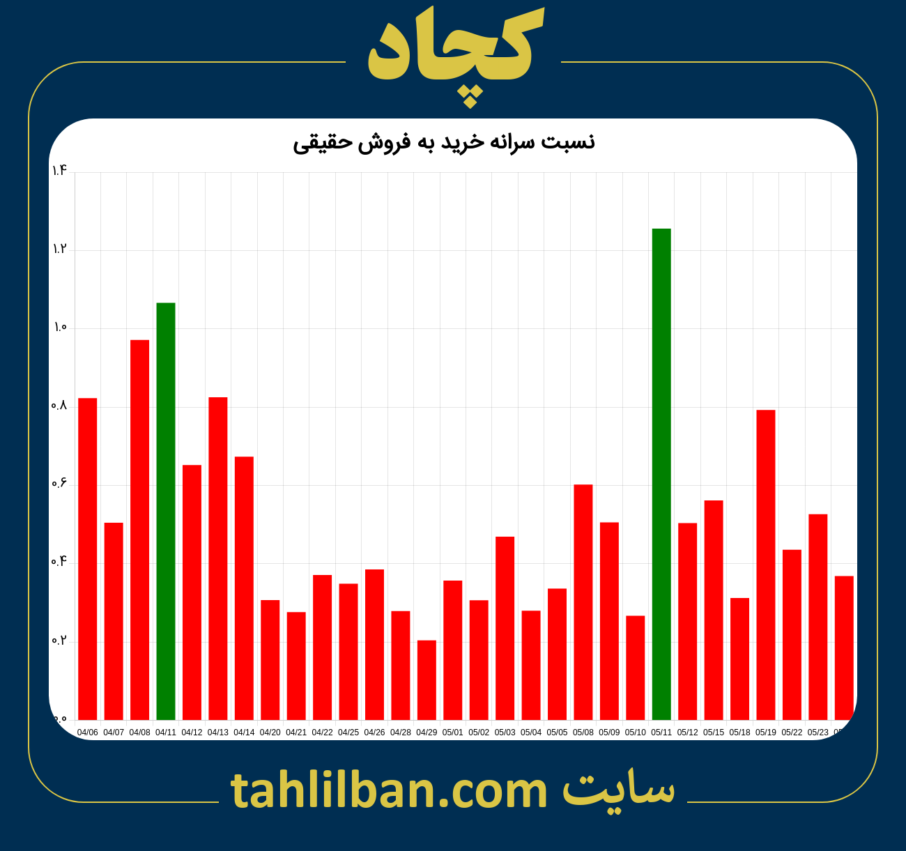 تصویر نمودار نسبت سرانه خرید به فروش حقیقی