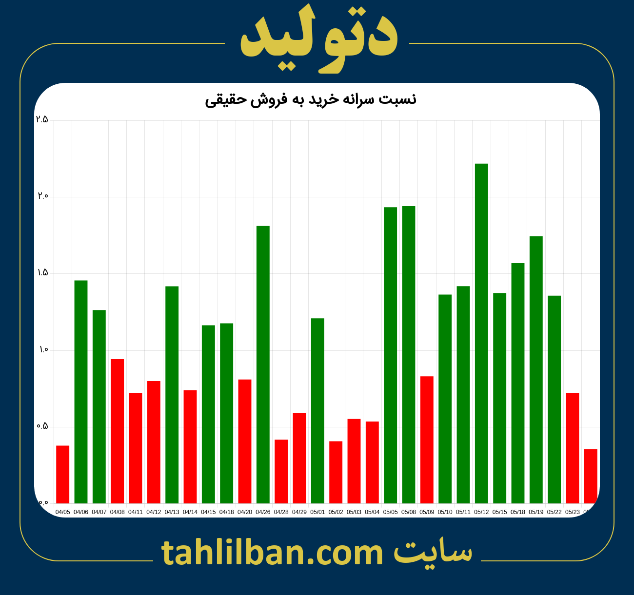 تصویر نمودار نسبت سرانه خرید به فروش حقیقی