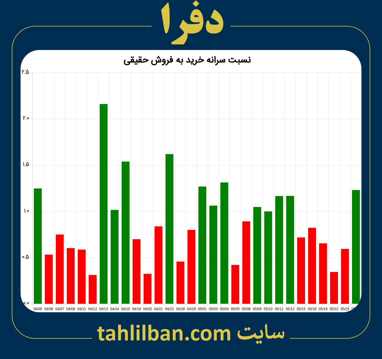 تصویر نمودار نسبت سرانه خرید به فروش حقیقی