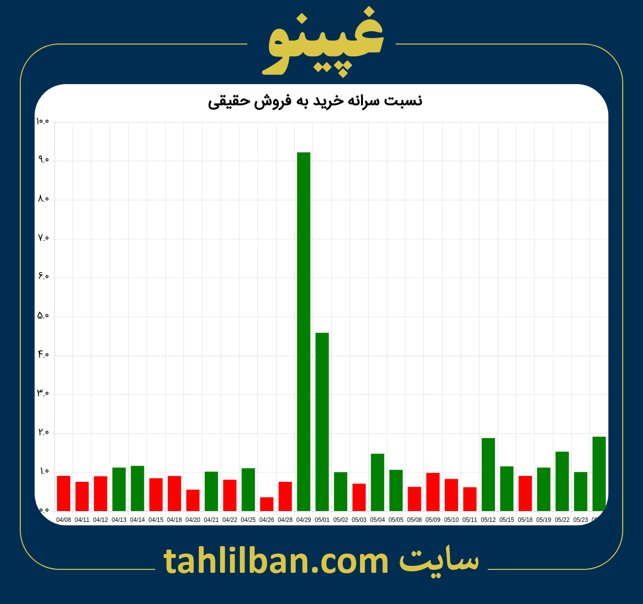 تصویر نمودار نسبت سرانه خرید به فروش حقیقی