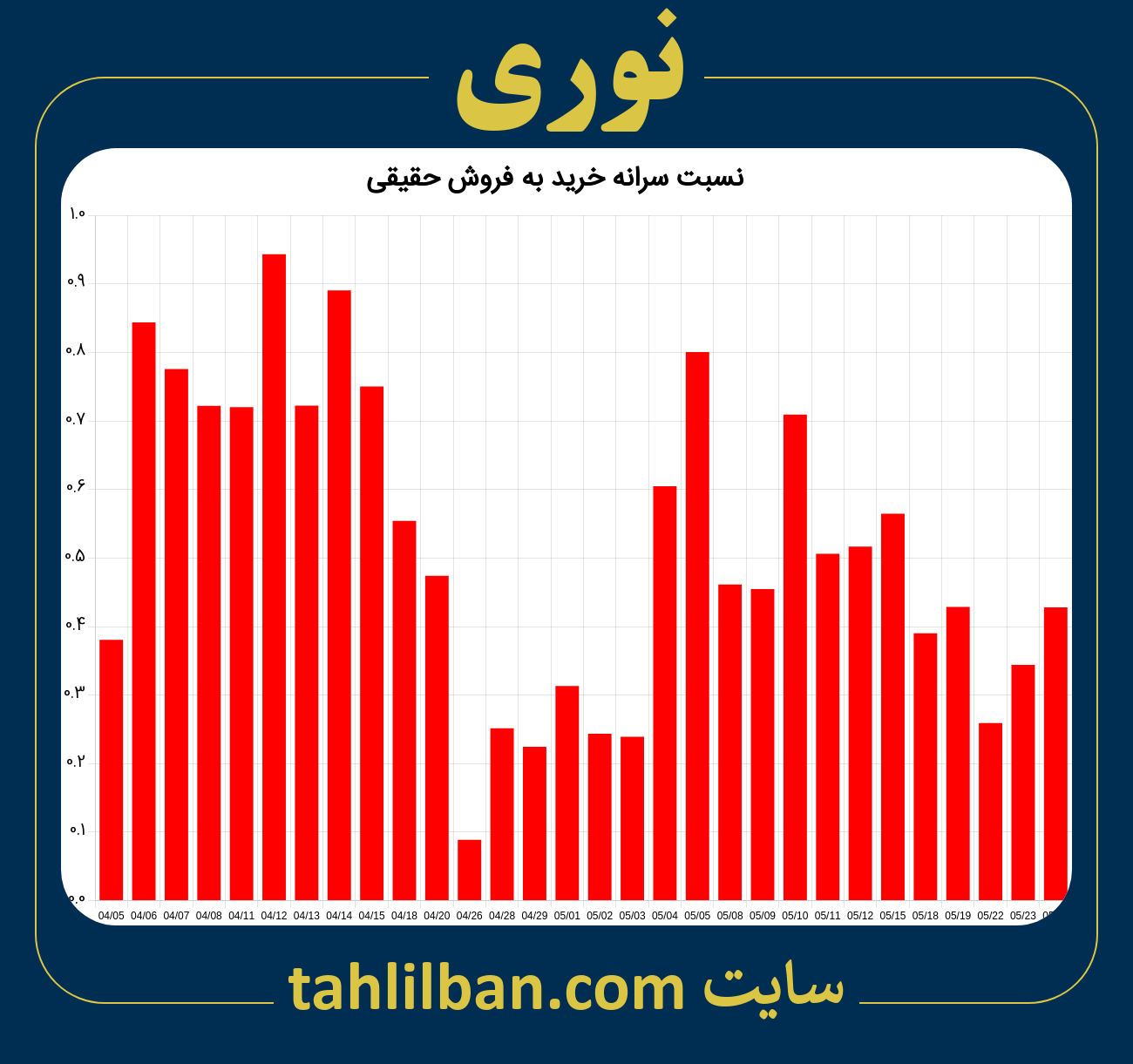 تصویر نمودار نسبت سرانه خرید به فروش حقیقی