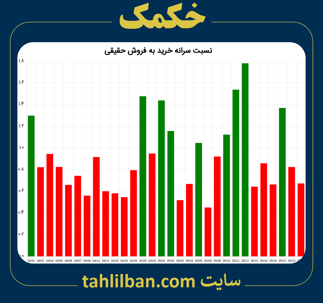 تصویر نمودار نسبت سرانه خرید به فروش حقیقی