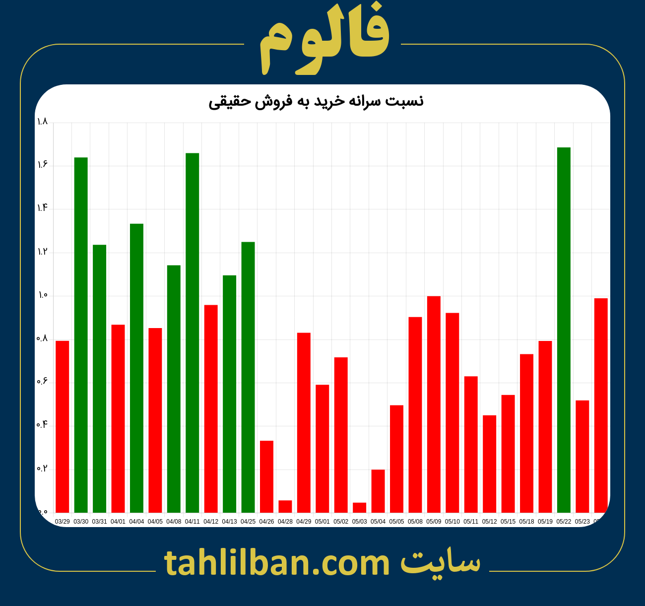 تصویر نمودار نسبت سرانه خرید به فروش حقیقی