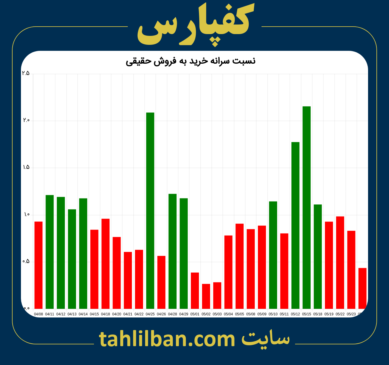 تصویر نمودار نسبت سرانه خرید به فروش حقیقی