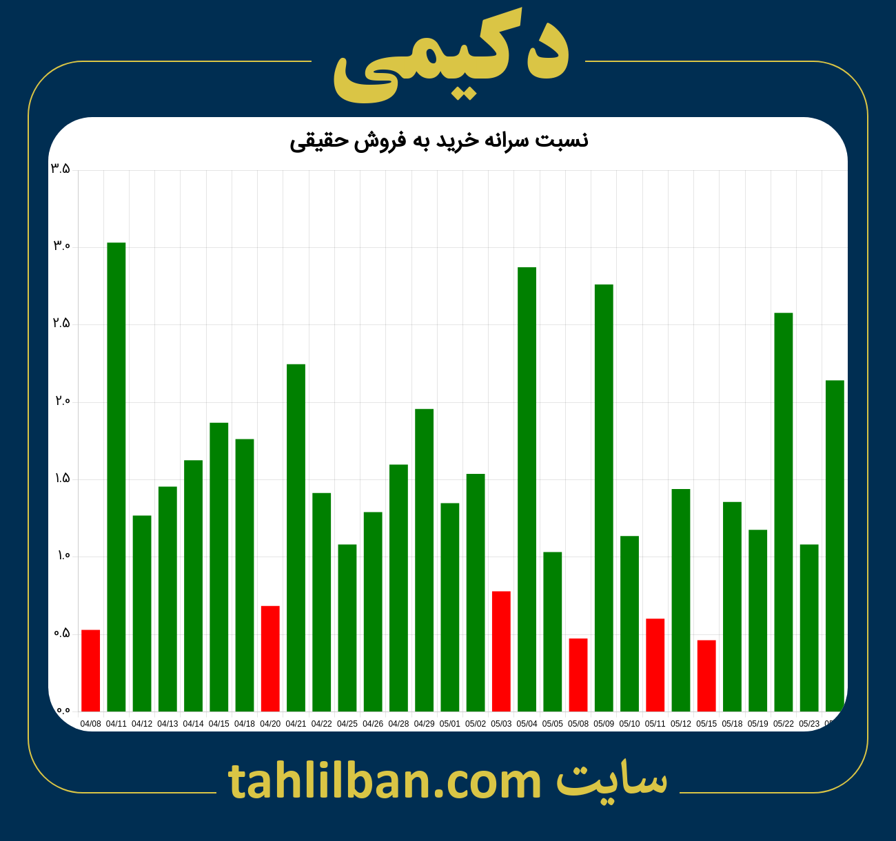 تصویر نمودار نسبت سرانه خرید به فروش حقیقی