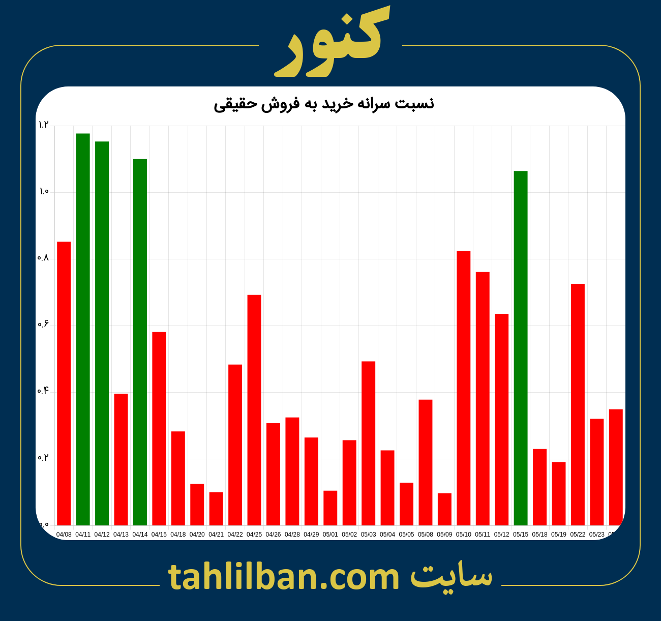 تصویر نمودار نسبت سرانه خرید به فروش حقیقی