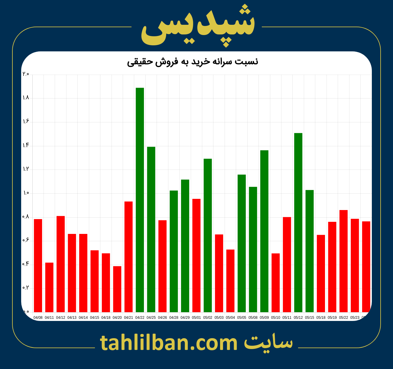 تصویر نمودار نسبت سرانه خرید به فروش حقیقی