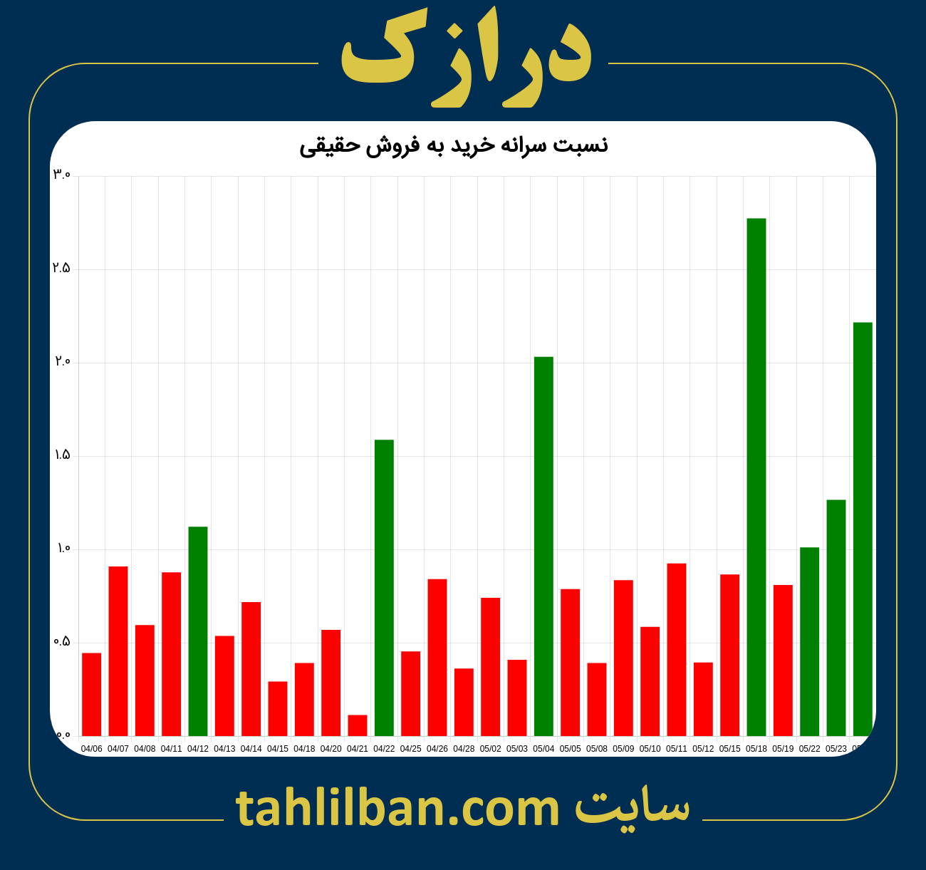 تصویر نمودار نسبت سرانه خرید به فروش حقیقی