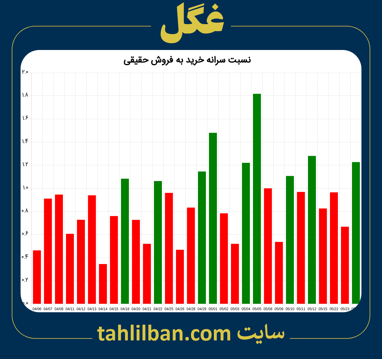 تصویر نمودار نسبت سرانه خرید به فروش حقیقی