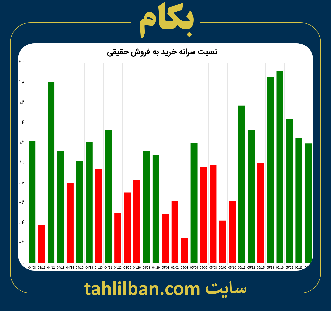 تصویر نمودار نسبت سرانه خرید به فروش حقیقی