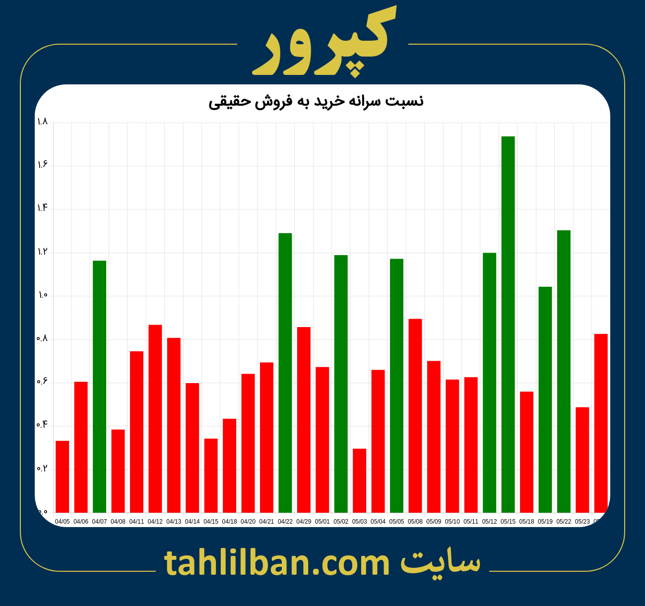 تصویر نمودار نسبت سرانه خرید به فروش حقیقی