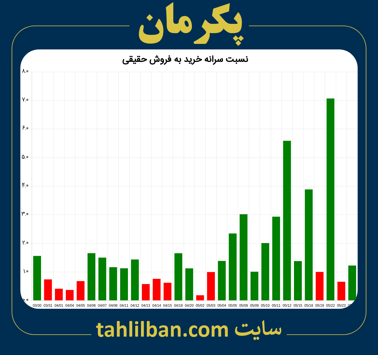 تصویر نمودار نسبت سرانه خرید به فروش حقیقی