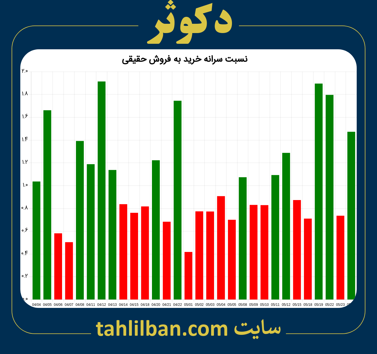 تصویر نمودار نسبت سرانه خرید به فروش حقیقی