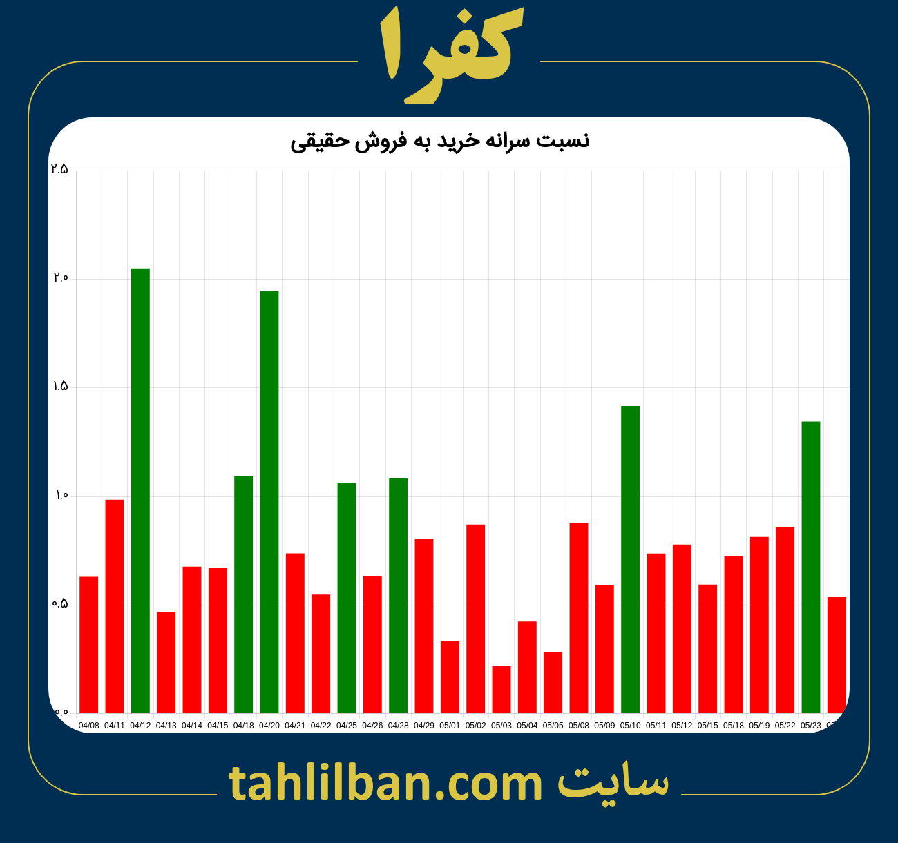 تصویر نمودار نسبت سرانه خرید به فروش حقیقی