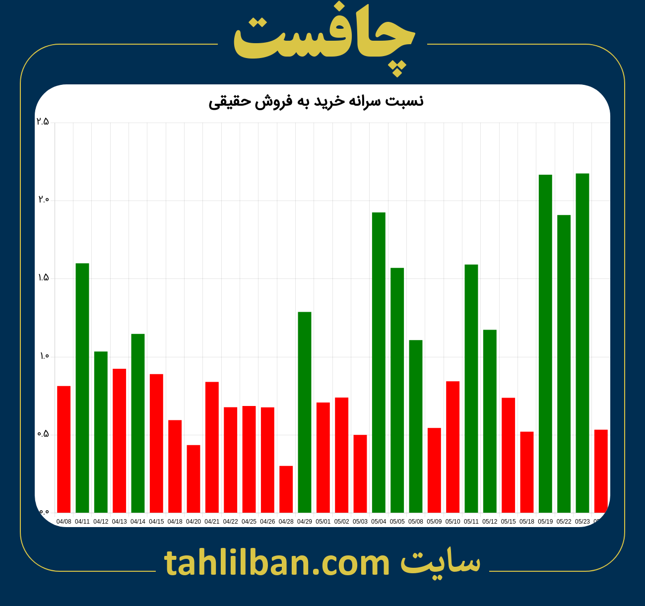 تصویر نمودار نسبت سرانه خرید به فروش حقیقی