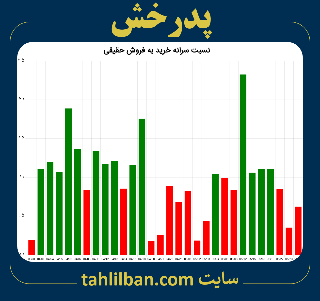 تصویر نمودار نسبت سرانه خرید به فروش حقیقی