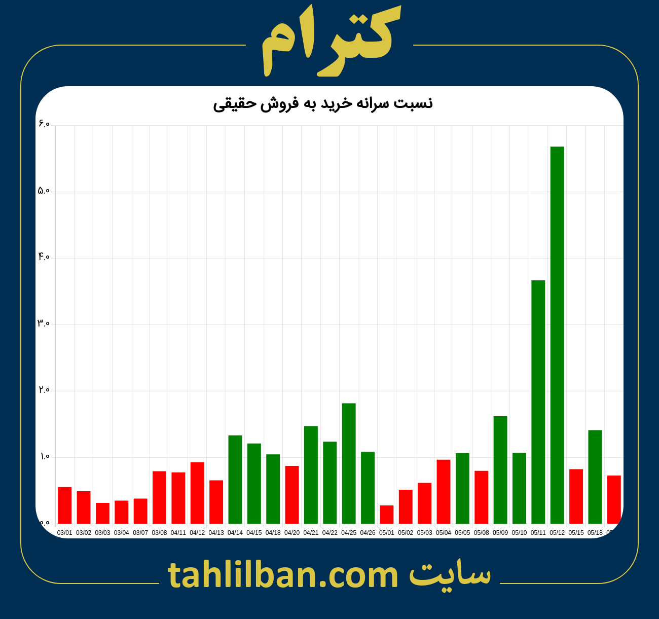 تصویر نمودار نسبت سرانه خرید به فروش حقیقی