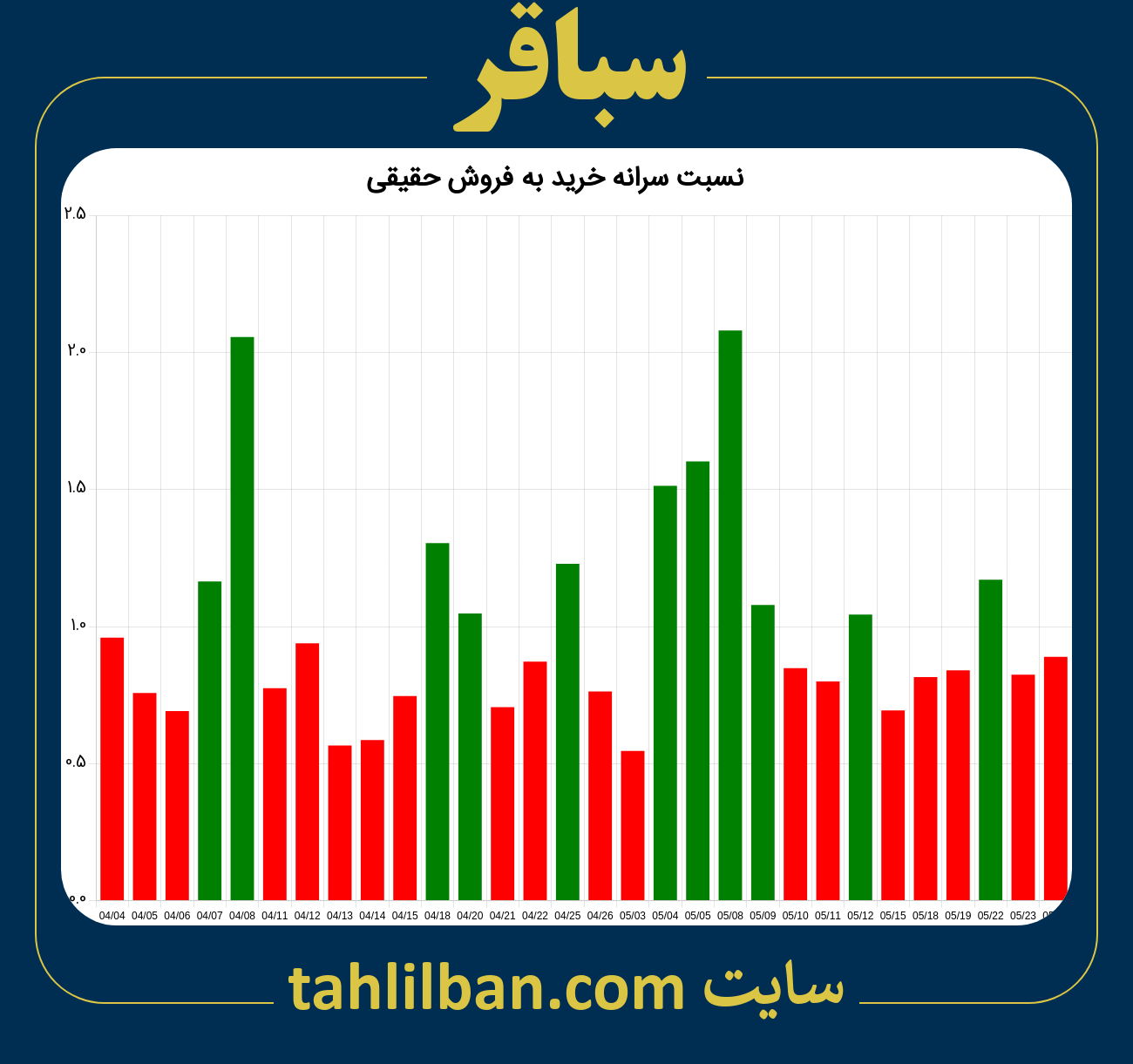 تصویر نمودار نسبت سرانه خرید به فروش حقیقی