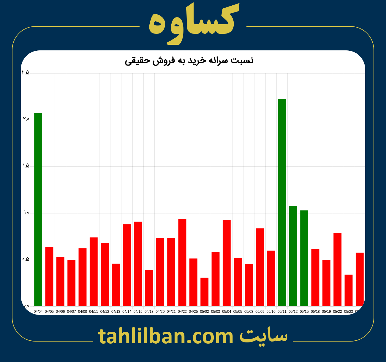 تصویر نمودار نسبت سرانه خرید به فروش حقیقی