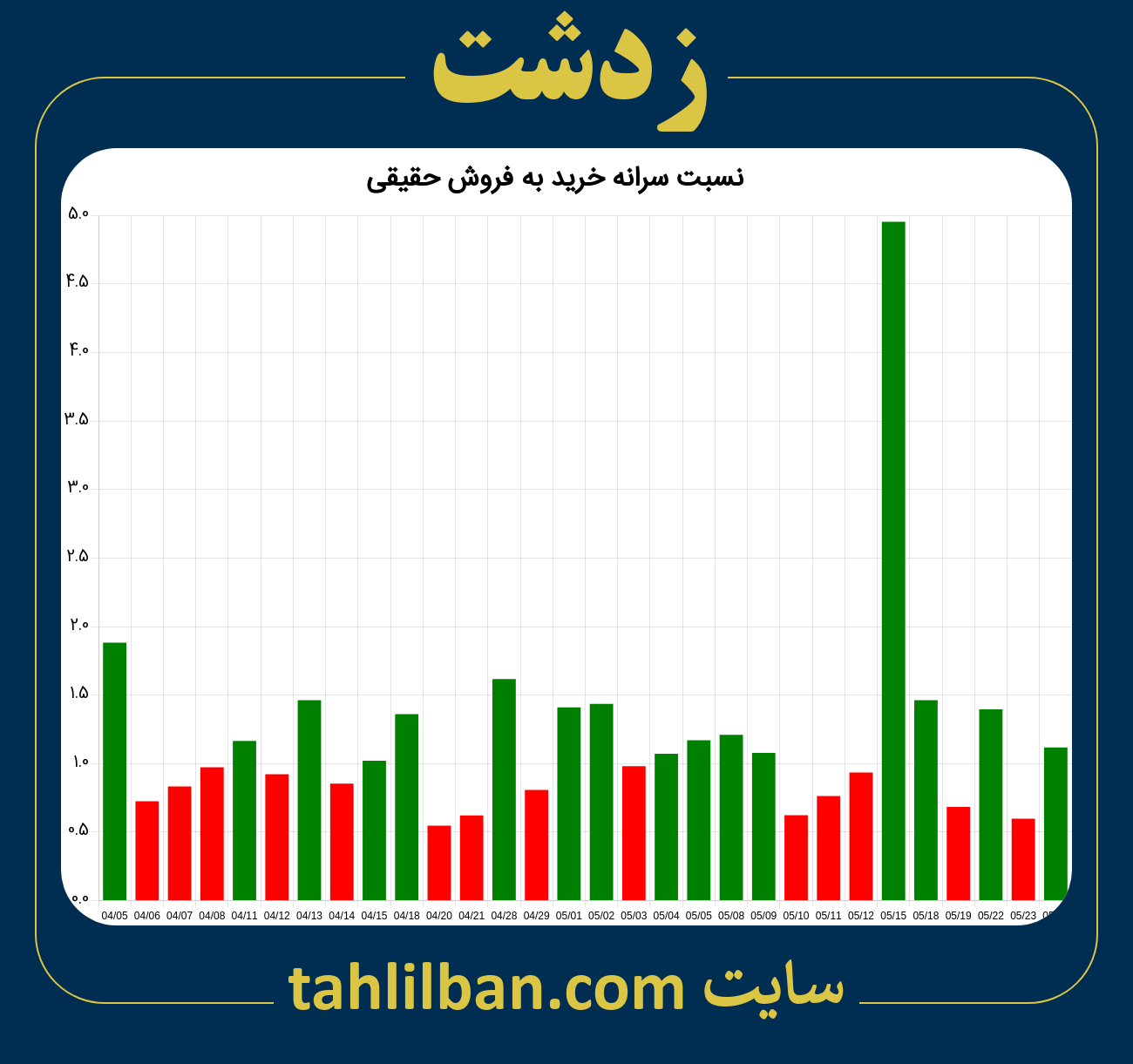 تصویر نمودار نسبت سرانه خرید به فروش حقیقی