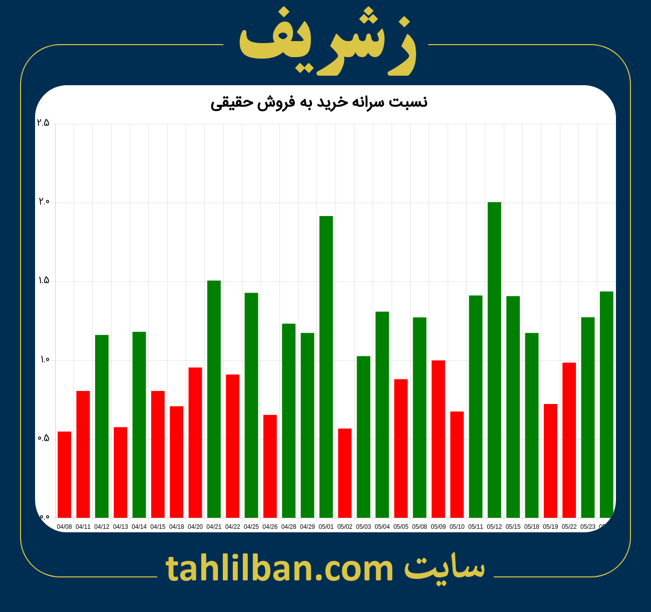 تصویر نمودار نسبت سرانه خرید به فروش حقیقی