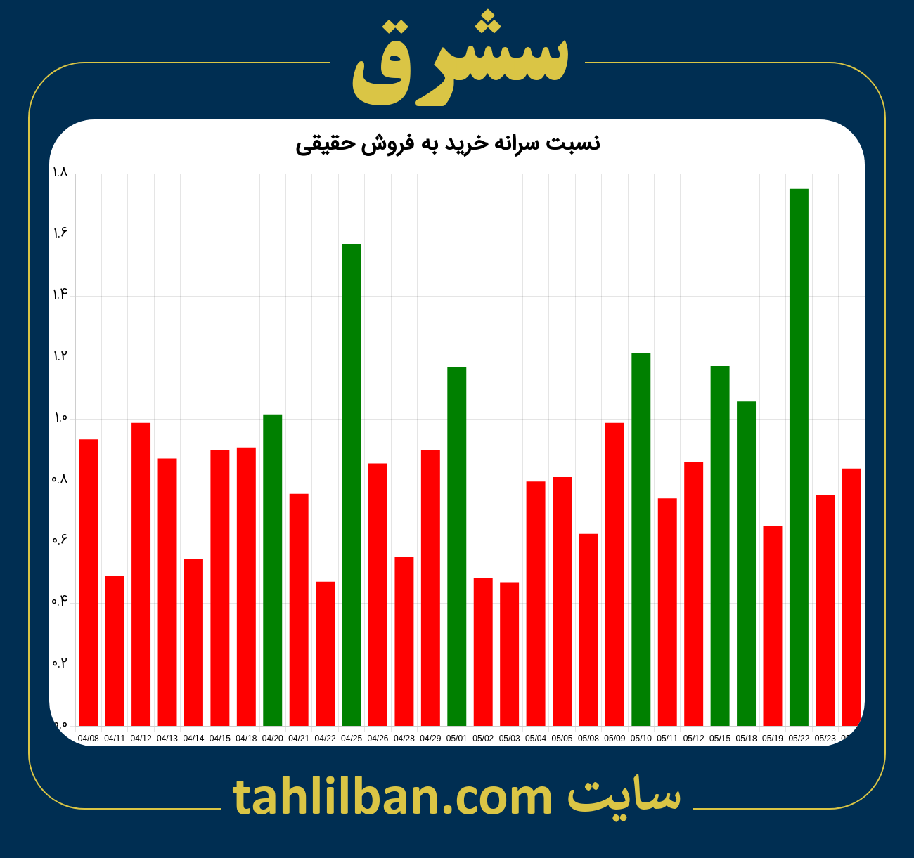 تصویر نمودار نسبت سرانه خرید به فروش حقیقی