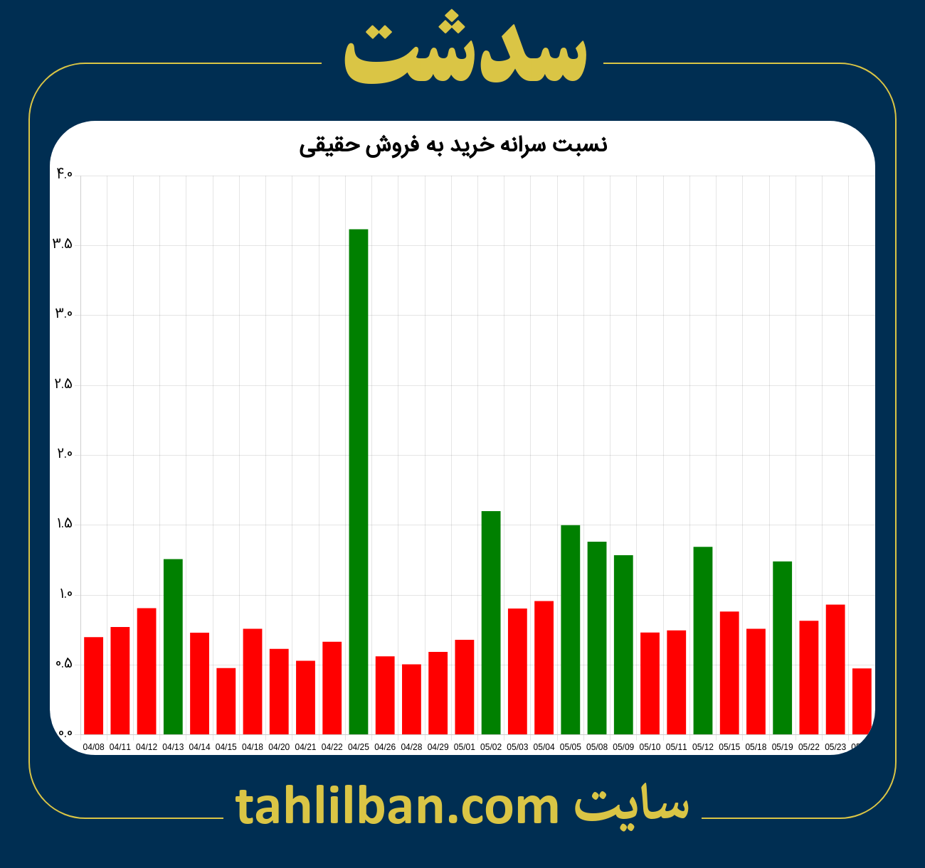 تصویر نمودار نسبت سرانه خرید به فروش حقیقی